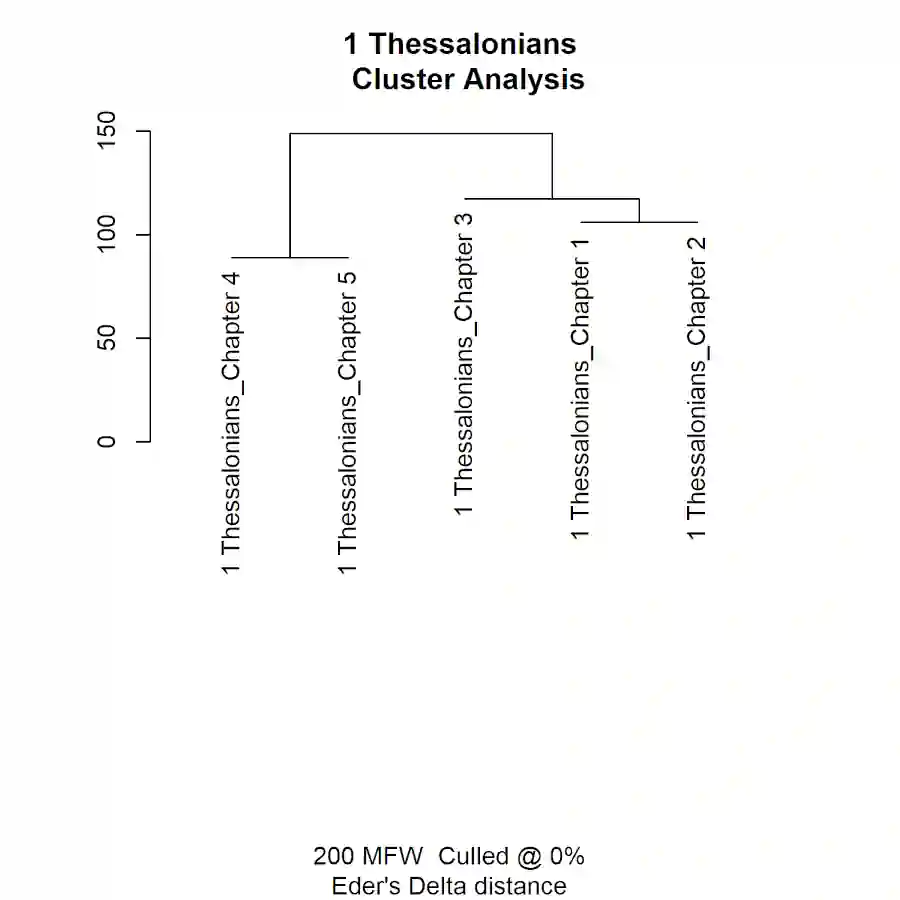 Dendrogram of 1 Thessalonians.